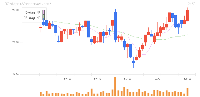 ヒビノ(2469)の日足チャート