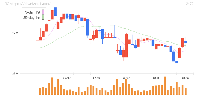 手間いらず(2477)の日足チャート
