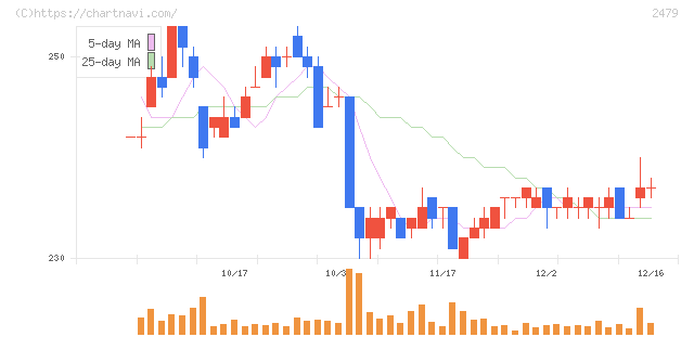 ジェイテック(2479)の日足チャート
