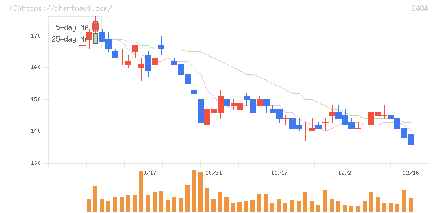 出前館(2484)の日足チャート