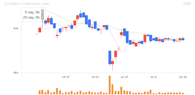 ティア(2485)の日足チャート