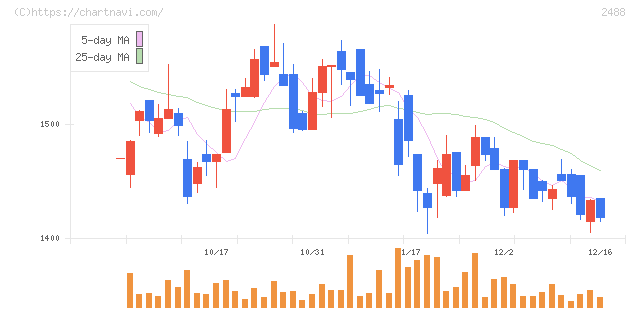 ＪＴＰ(2488)の日足チャート
