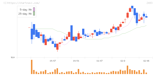 イーサポートリンク(2493)の日足チャート