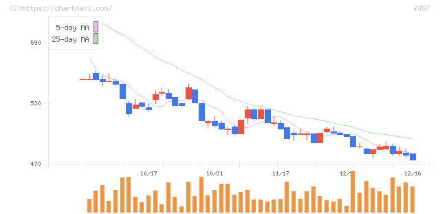 ユナイテッド(2497)の日足チャート