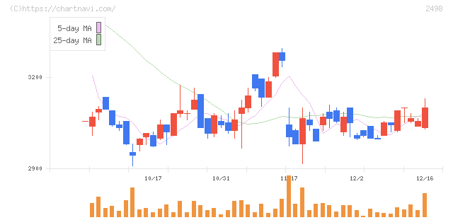 オリエンタルコンサルタンツホールディングス(2498)の日足チャート