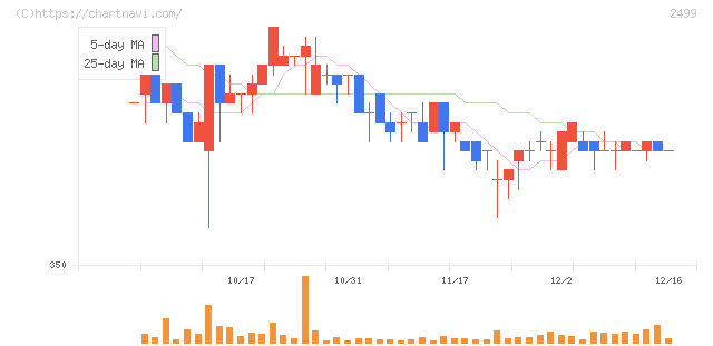 日本和装ホールディングス(2499)の日足チャート
