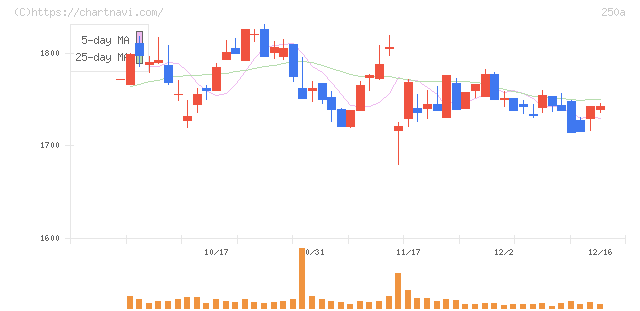 シマダヤ(250A)の日足チャート