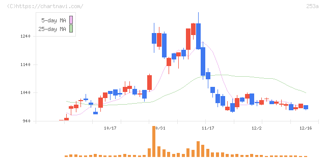 ＥＴＳグループ(253A)の日足チャート