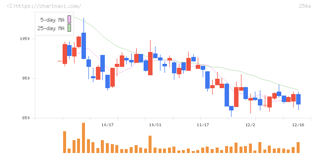 ＡＩフュージョンキャピタルグループ(254A)の日足チャート