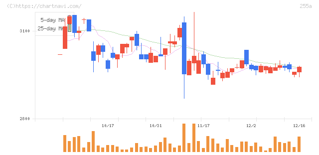 ジーエルテクノホールディングス(255A)の日足チャート
