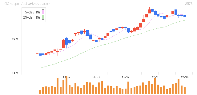 北海道コカ・コーラボトリング(2573)の日足チャート