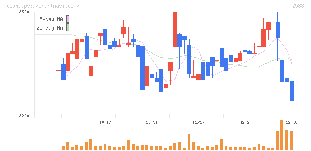 プレミアムウォーターホールディングス(2588)の日足チャート