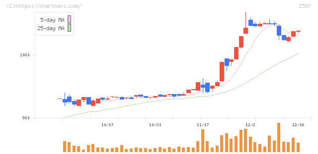 ユニカフェ(2597)の日足チャート