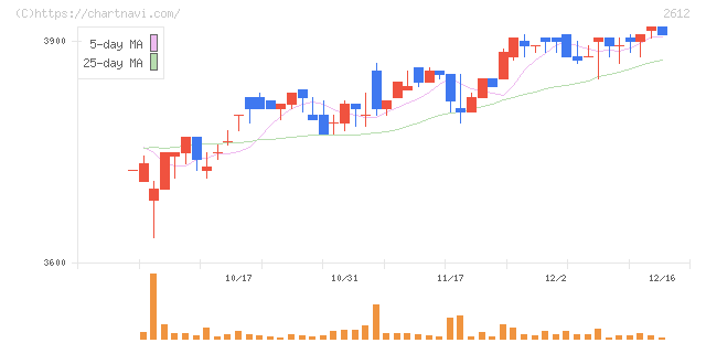 かどや製油(2612)の日足チャート
