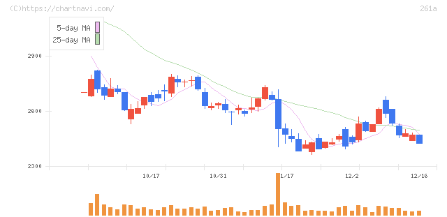 日水コン(261A)の日足チャート