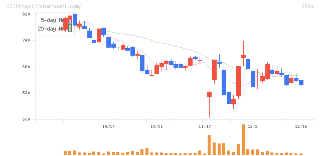 Ｓｃｈｏｏ(264A)の日足チャート