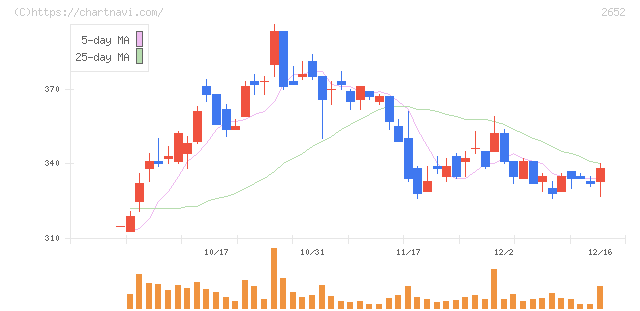 まんだらけ(2652)の日足チャート