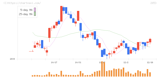 イオン九州(2653)の日足チャート