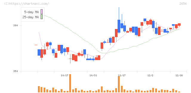 アスモ(2654)の日足チャート
