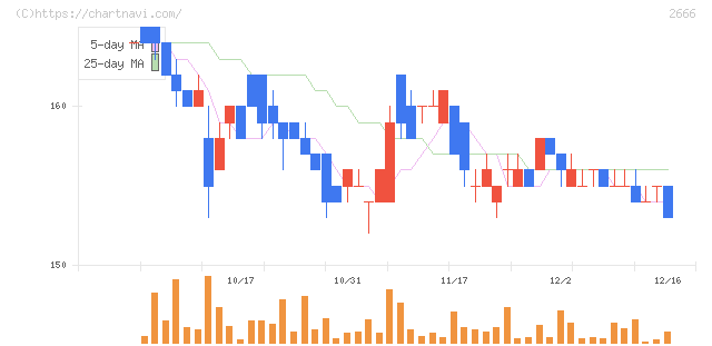 オートウェーブ(2666)の日足チャート