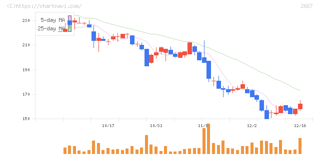 イメージ　ワン(2667)の日足チャート