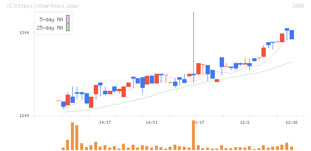 タビオ(2668)の日足チャート