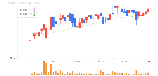 カネ美食品(2669)の日足チャート