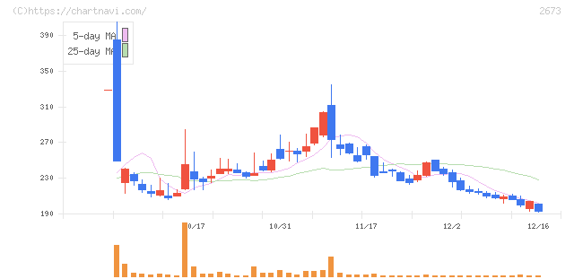 夢みつけ隊(2673)の日足チャート