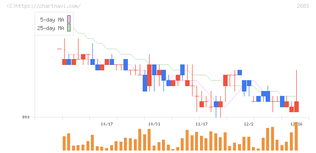 魚喜(2683)の日足チャート