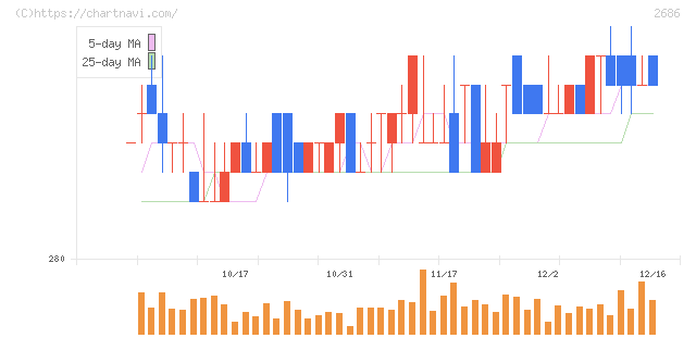 ジーフット(2686)の日足チャート