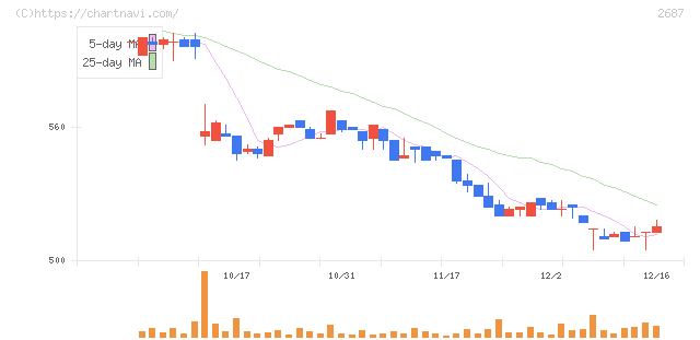 シー・ヴイ・エス・ベイエリア(2687)の日足チャート