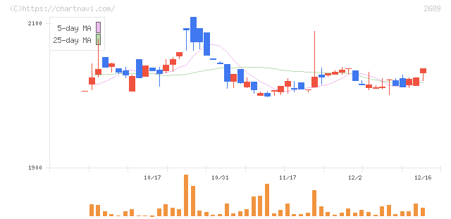 オルバヘルスケアホールディングス(2689)の日足チャート