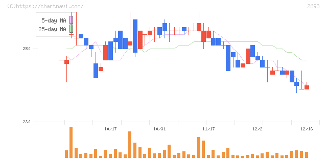 ＹＫＴ(2693)の日足チャート