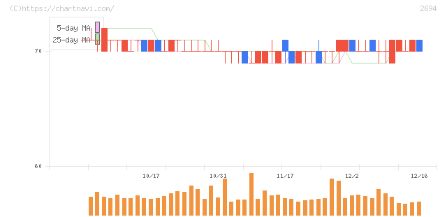 焼肉坂井ホールディングス(2694)の日足チャート