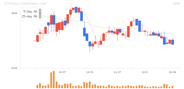 キャンドゥ(2698)の日足チャート