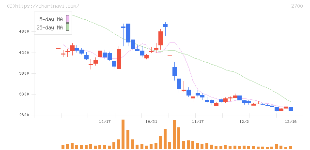 木徳神糧(2700)の日足チャート