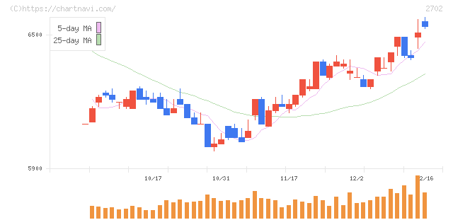 日本マクドナルドホールディングス(2702)の日足チャート
