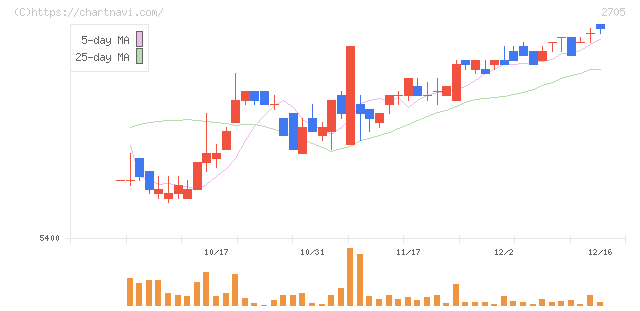 大戸屋ホールディングス(2705)の日足チャート