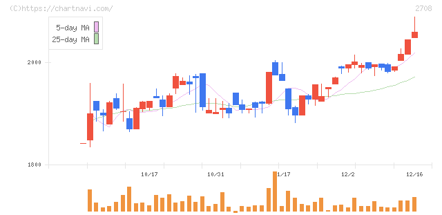 久世(2708)の日足チャート