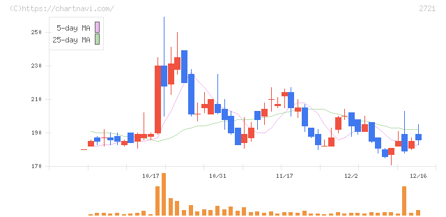 ジェイホールディングス(2721)の日足チャート