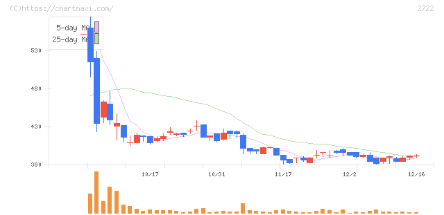 ＩＫホールディングス(2722)の日足チャート