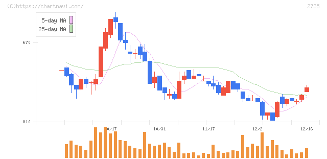 ワッツ(2735)の日足チャート