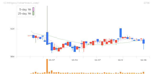 フェスタリアホールディングス(2736)の日足チャート