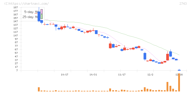ピクセルカンパニーズ(2743)の日足チャート