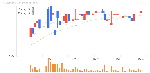 北雄ラッキー(2747)の日足チャート