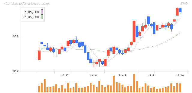 ＪＰホールディングス(2749)の日足チャート