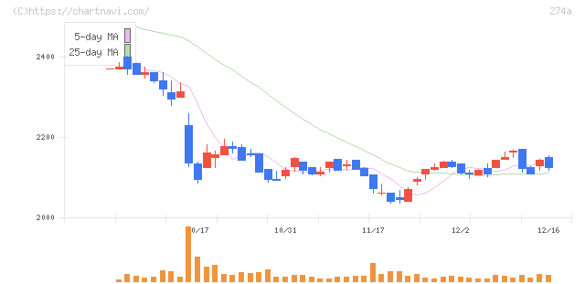 ガーデン(274A)の日足チャート