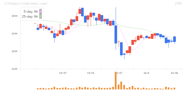 石光商事(2750)の日足チャート