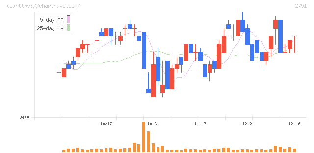 テンポスホールディングス(2751)の日足チャート