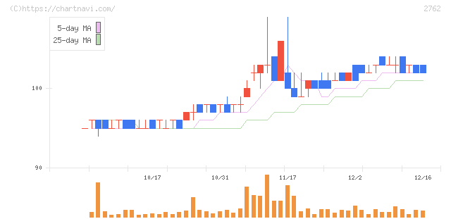 ＳＡＮＫＯ　ＭＡＲＫＥＴＩＮＧ　ＦＯＯＤＳ(2762)の日足チャート